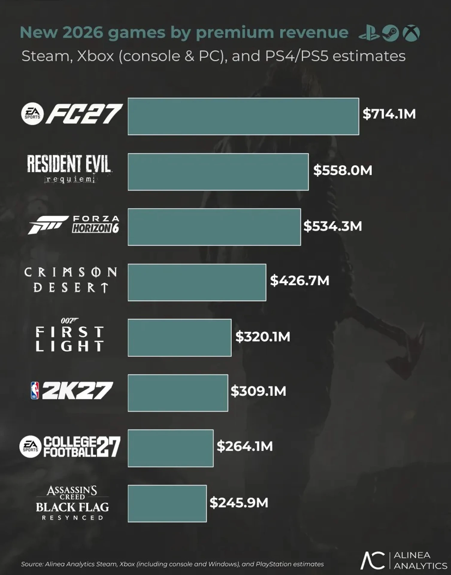FC 24 стала найприбутковішою грою 2026 року, випередивши Resident Evil Requiem 2