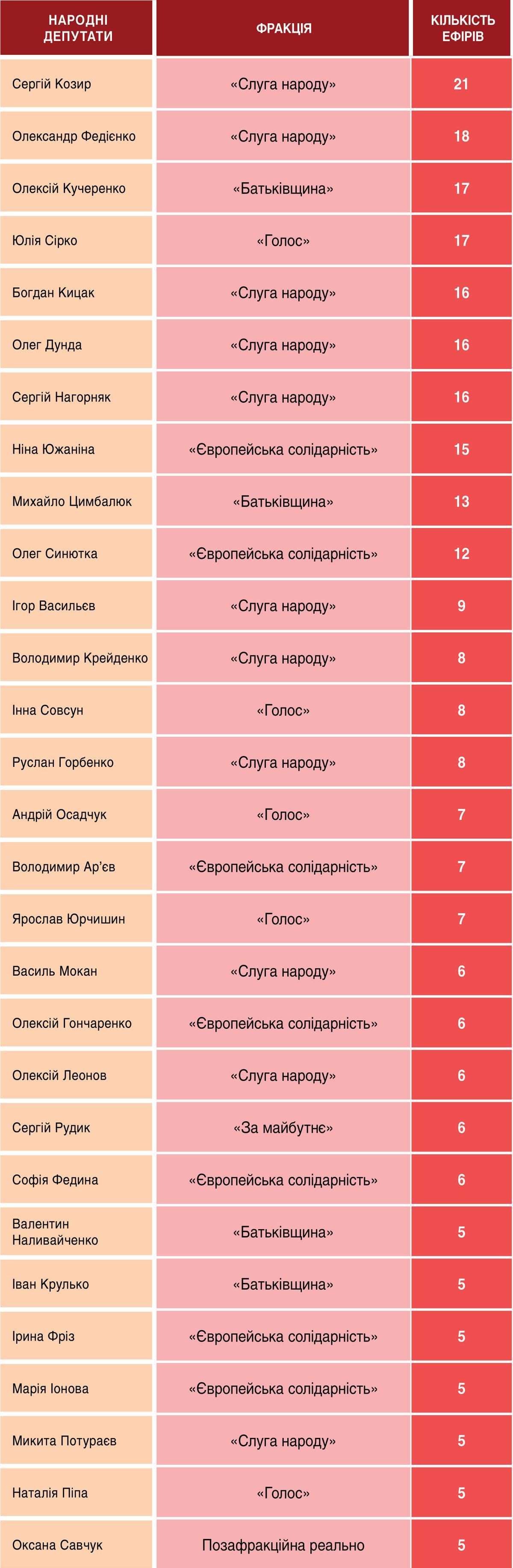 Нардепи та ОП у телемарафоні: третій квартал 2026 року 5