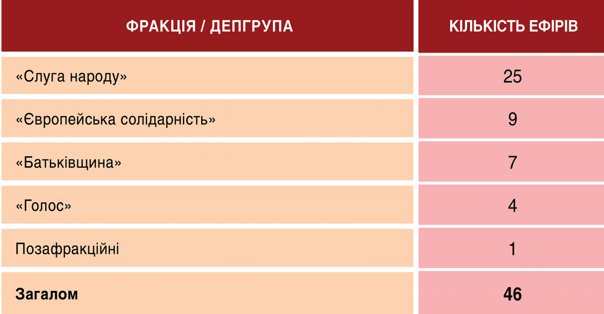 Суспільне та телемарафон: аналіз ефіру 28-29 вересня 4