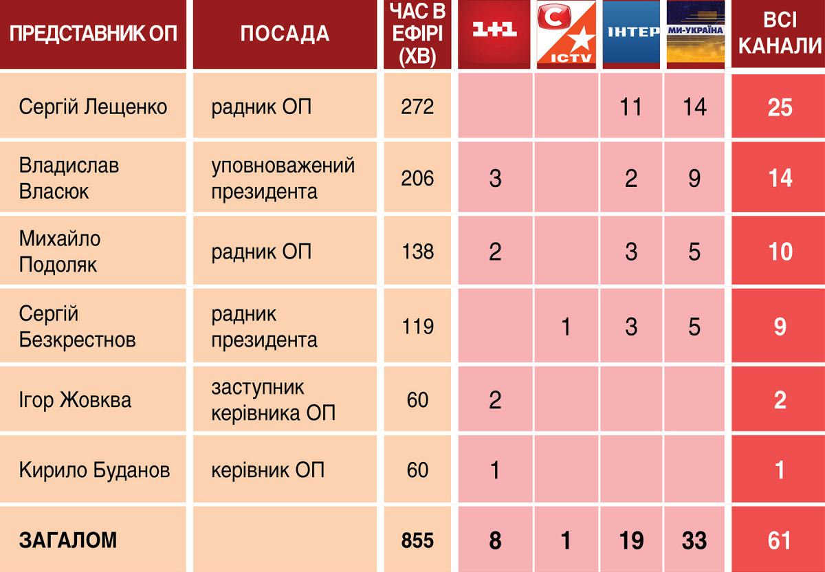 Нардепи та ОП у телемарафоні: третій квартал 2026 року 6